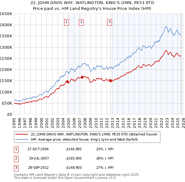 22, JOHN DAVIS WAY, WATLINGTON, KING'S LYNN, PE33 0TD: Price paid vs HM Land Registry's House Price Index