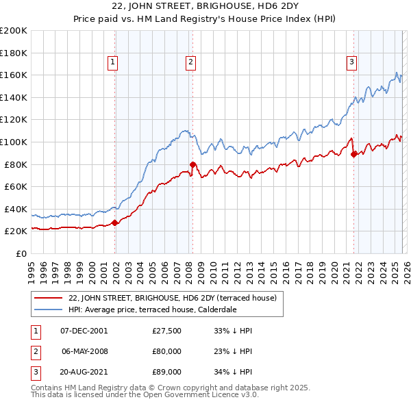 22, JOHN STREET, BRIGHOUSE, HD6 2DY: Price paid vs HM Land Registry's House Price Index