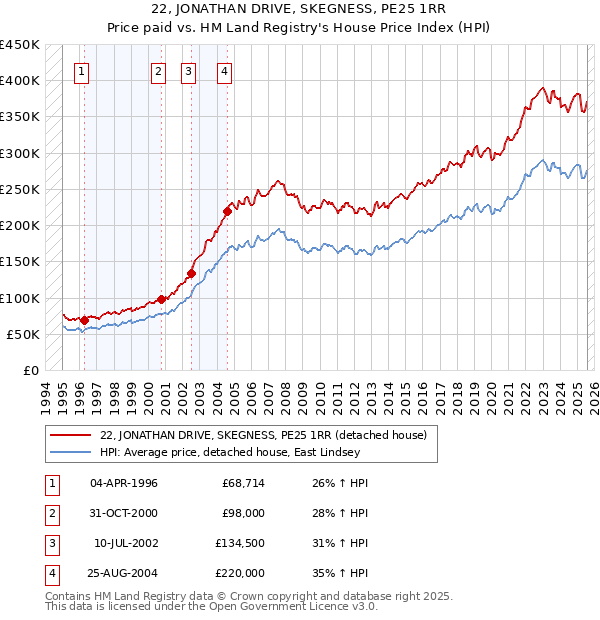 22, JONATHAN DRIVE, SKEGNESS, PE25 1RR: Price paid vs HM Land Registry's House Price Index