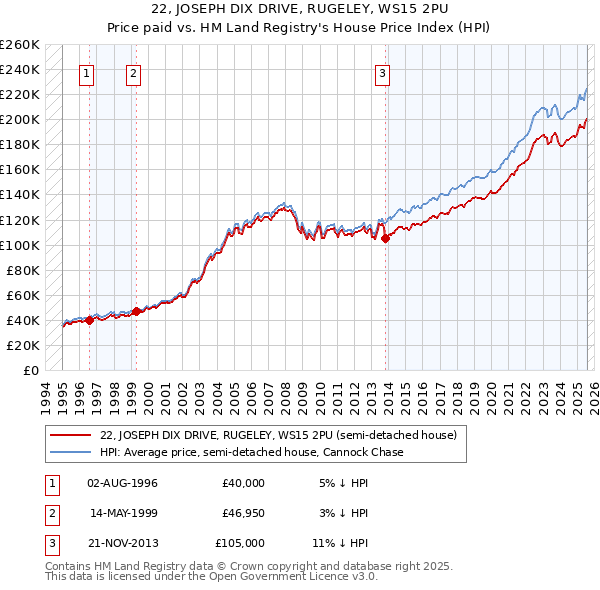 22, JOSEPH DIX DRIVE, RUGELEY, WS15 2PU: Price paid vs HM Land Registry's House Price Index