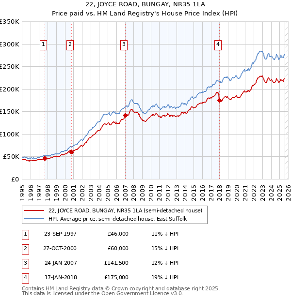22, JOYCE ROAD, BUNGAY, NR35 1LA: Price paid vs HM Land Registry's House Price Index