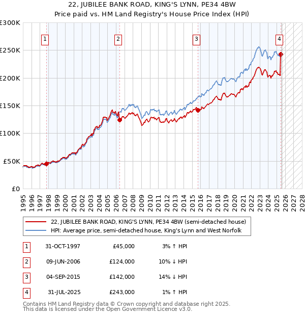 22, JUBILEE BANK ROAD, KING'S LYNN, PE34 4BW: Price paid vs HM Land Registry's House Price Index