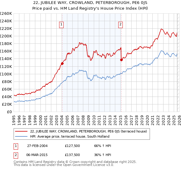22, JUBILEE WAY, CROWLAND, PETERBOROUGH, PE6 0JS: Price paid vs HM Land Registry's House Price Index