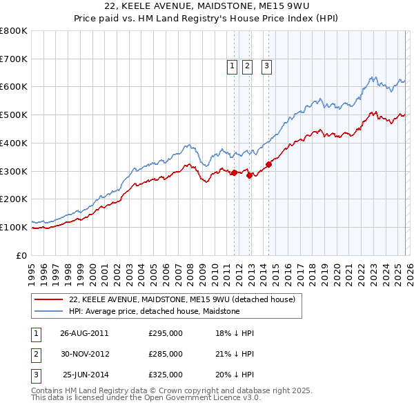 22, KEELE AVENUE, MAIDSTONE, ME15 9WU: Price paid vs HM Land Registry's House Price Index
