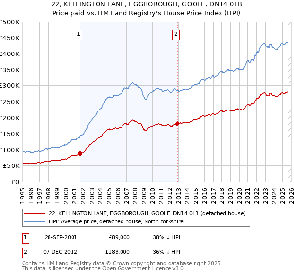22, KELLINGTON LANE, EGGBOROUGH, GOOLE, DN14 0LB: Price paid vs HM Land Registry's House Price Index