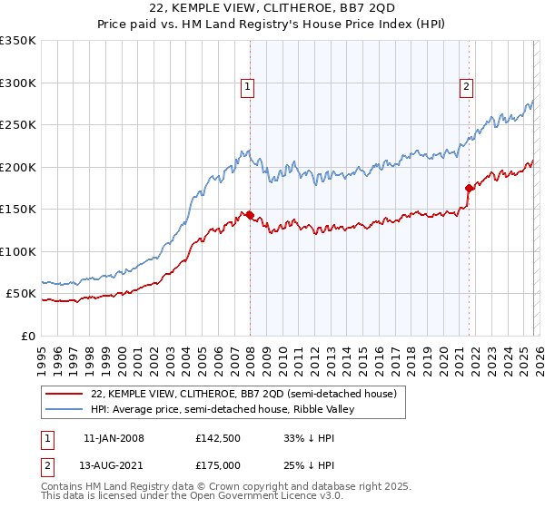 22, KEMPLE VIEW, CLITHEROE, BB7 2QD: Price paid vs HM Land Registry's House Price Index