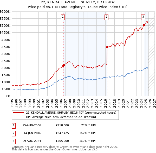 22, KENDALL AVENUE, SHIPLEY, BD18 4DY: Price paid vs HM Land Registry's House Price Index