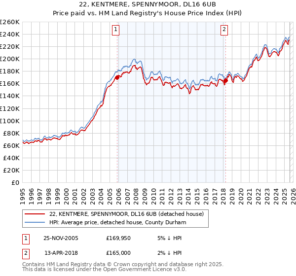 22, KENTMERE, SPENNYMOOR, DL16 6UB: Price paid vs HM Land Registry's House Price Index