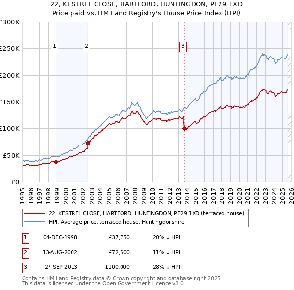 22, KESTREL CLOSE, HARTFORD, HUNTINGDON, PE29 1XD: Price paid vs HM Land Registry's House Price Index