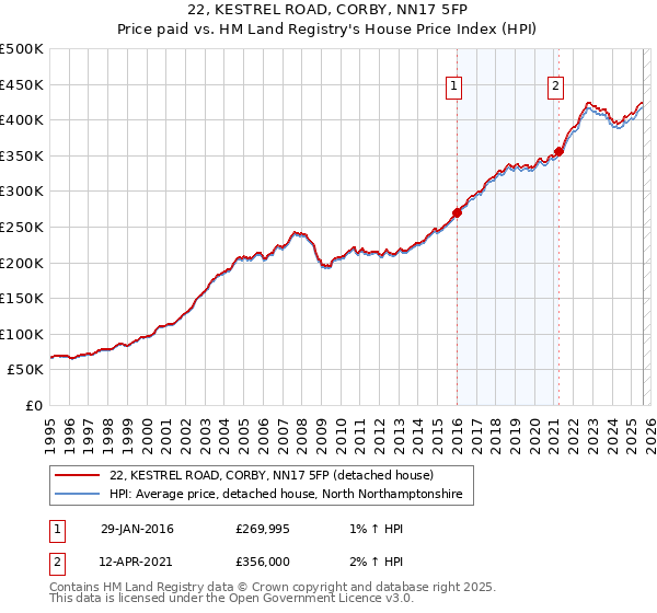 22, KESTREL ROAD, CORBY, NN17 5FP: Price paid vs HM Land Registry's House Price Index