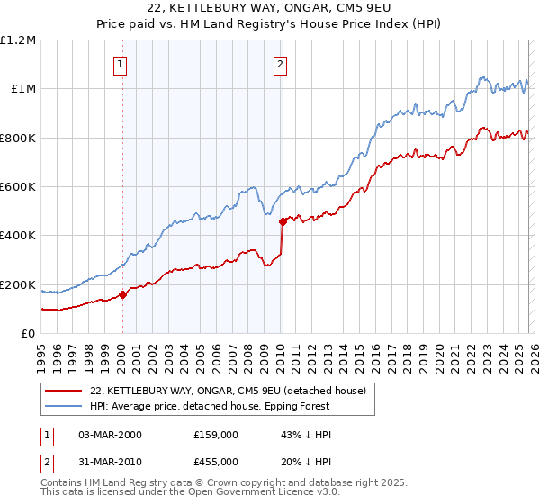 22, KETTLEBURY WAY, ONGAR, CM5 9EU: Price paid vs HM Land Registry's House Price Index