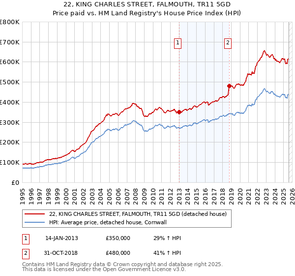 22, KING CHARLES STREET, FALMOUTH, TR11 5GD: Price paid vs HM Land Registry's House Price Index