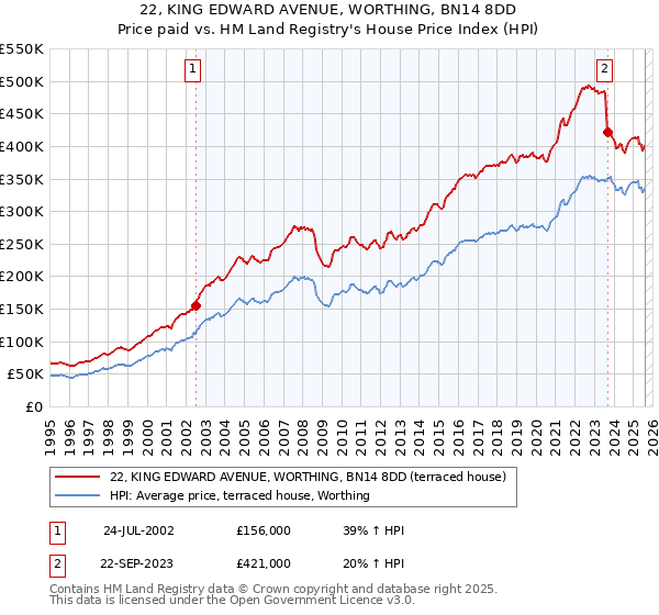 22, KING EDWARD AVENUE, WORTHING, BN14 8DD: Price paid vs HM Land Registry's House Price Index