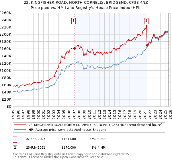 22, KINGFISHER ROAD, NORTH CORNELLY, BRIDGEND, CF33 4NZ: Price paid vs HM Land Registry's House Price Index