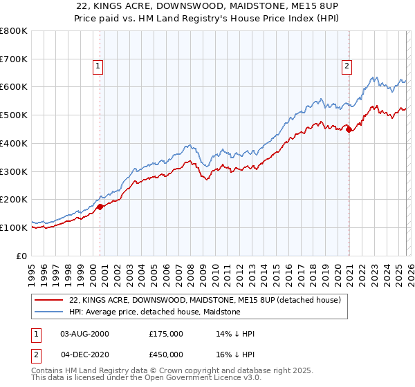 22, KINGS ACRE, DOWNSWOOD, MAIDSTONE, ME15 8UP: Price paid vs HM Land Registry's House Price Index