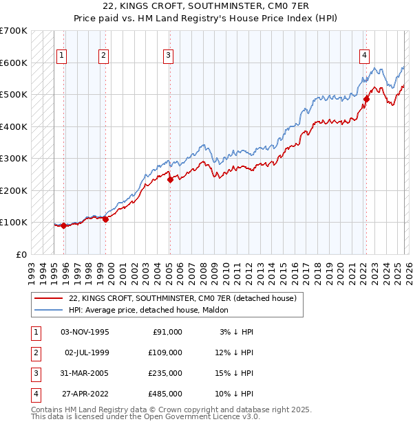 22, KINGS CROFT, SOUTHMINSTER, CM0 7ER: Price paid vs HM Land Registry's House Price Index