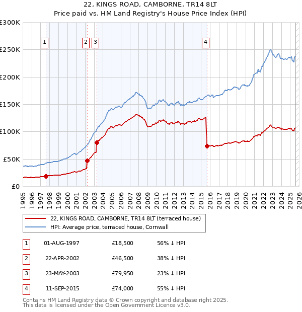 22, KINGS ROAD, CAMBORNE, TR14 8LT: Price paid vs HM Land Registry's House Price Index