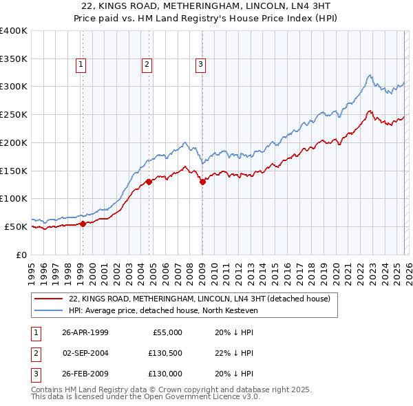 22, KINGS ROAD, METHERINGHAM, LINCOLN, LN4 3HT: Price paid vs HM Land Registry's House Price Index
