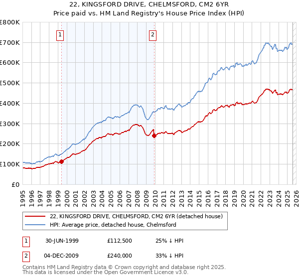 22, KINGSFORD DRIVE, CHELMSFORD, CM2 6YR: Price paid vs HM Land Registry's House Price Index
