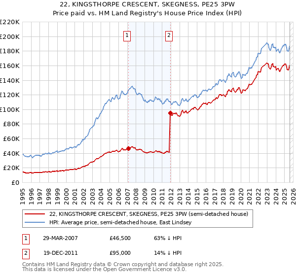 22, KINGSTHORPE CRESCENT, SKEGNESS, PE25 3PW: Price paid vs HM Land Registry's House Price Index