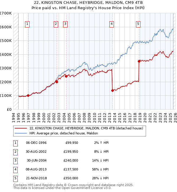 22, KINGSTON CHASE, HEYBRIDGE, MALDON, CM9 4TB: Price paid vs HM Land Registry's House Price Index