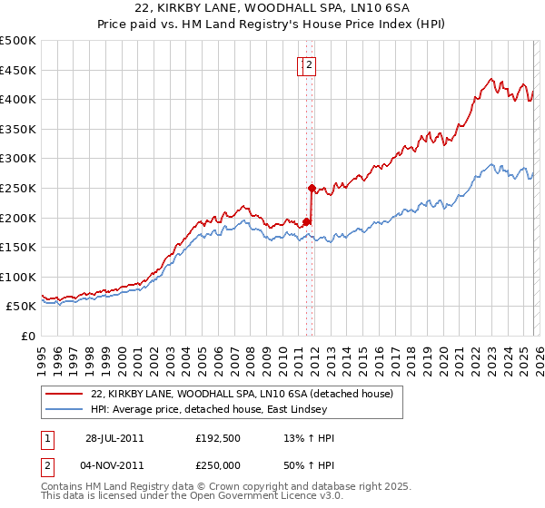 22, KIRKBY LANE, WOODHALL SPA, LN10 6SA: Price paid vs HM Land Registry's House Price Index