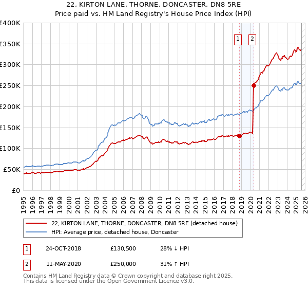22, KIRTON LANE, THORNE, DONCASTER, DN8 5RE: Price paid vs HM Land Registry's House Price Index