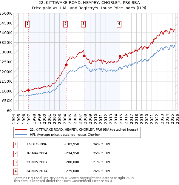 22, KITTIWAKE ROAD, HEAPEY, CHORLEY, PR6 9BA: Price paid vs HM Land Registry's House Price Index