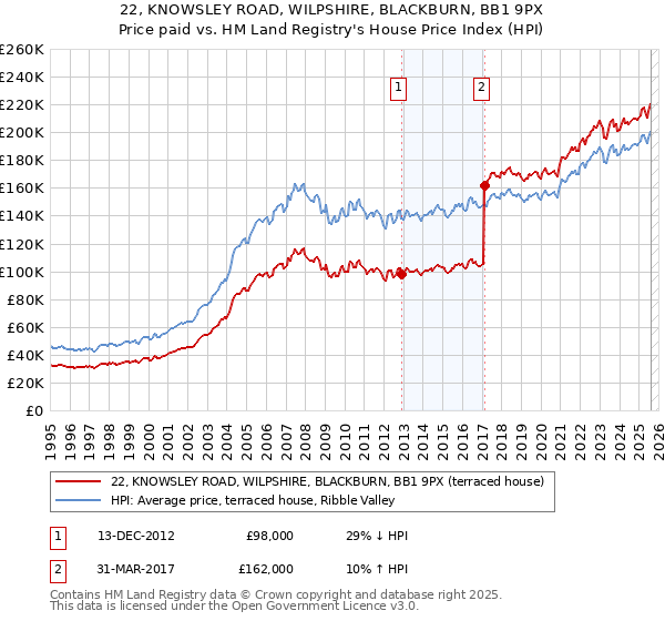 22, KNOWSLEY ROAD, WILPSHIRE, BLACKBURN, BB1 9PX: Price paid vs HM Land Registry's House Price Index