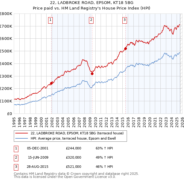 22, LADBROKE ROAD, EPSOM, KT18 5BG: Price paid vs HM Land Registry's House Price Index