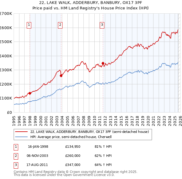 22, LAKE WALK, ADDERBURY, BANBURY, OX17 3PF: Price paid vs HM Land Registry's House Price Index
