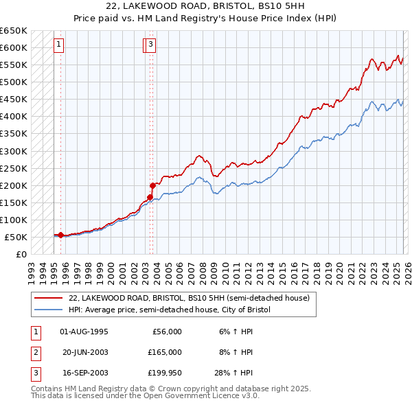 22, LAKEWOOD ROAD, BRISTOL, BS10 5HH: Price paid vs HM Land Registry's House Price Index