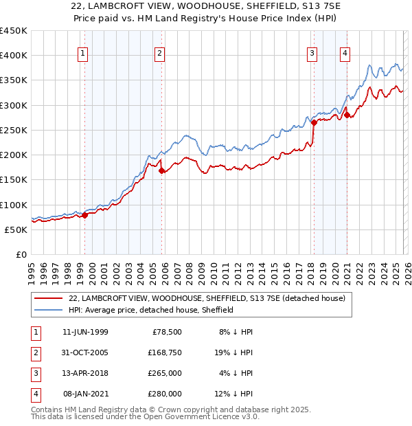 22, LAMBCROFT VIEW, WOODHOUSE, SHEFFIELD, S13 7SE: Price paid vs HM Land Registry's House Price Index