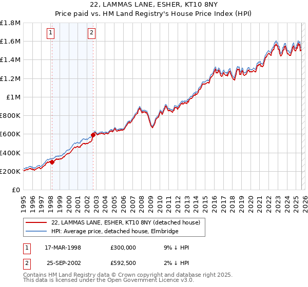 22, LAMMAS LANE, ESHER, KT10 8NY: Price paid vs HM Land Registry's House Price Index
