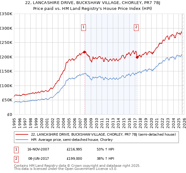 22, LANCASHIRE DRIVE, BUCKSHAW VILLAGE, CHORLEY, PR7 7BJ: Price paid vs HM Land Registry's House Price Index