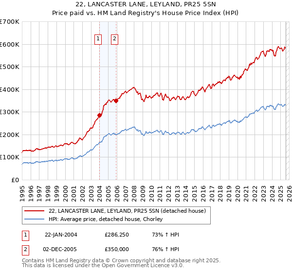 22, LANCASTER LANE, LEYLAND, PR25 5SN: Price paid vs HM Land Registry's House Price Index