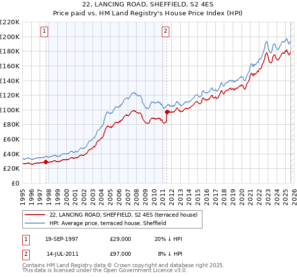 22, LANCING ROAD, SHEFFIELD, S2 4ES: Price paid vs HM Land Registry's House Price Index