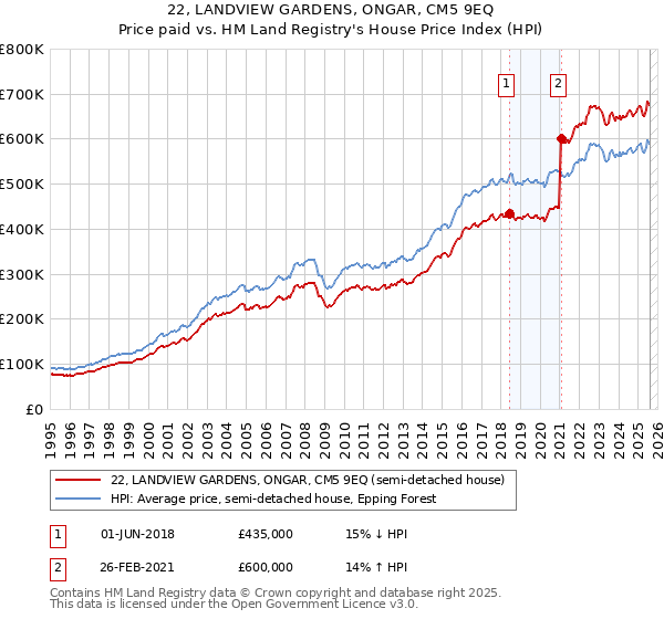 22, LANDVIEW GARDENS, ONGAR, CM5 9EQ: Price paid vs HM Land Registry's House Price Index