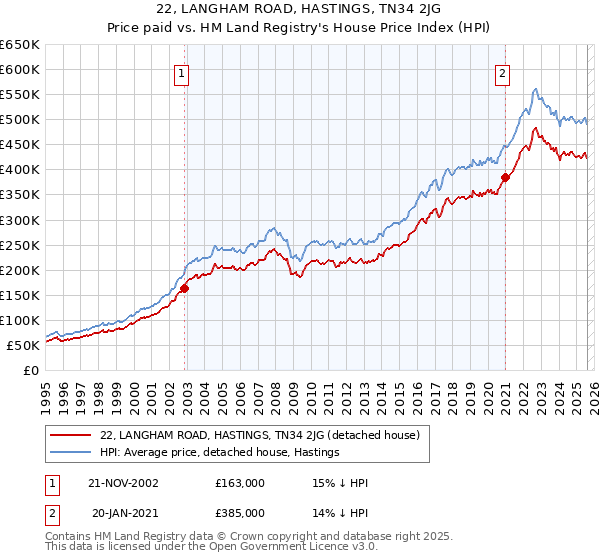 22, LANGHAM ROAD, HASTINGS, TN34 2JG: Price paid vs HM Land Registry's House Price Index