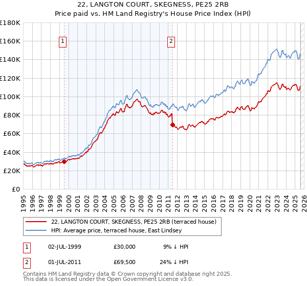 22, LANGTON COURT, SKEGNESS, PE25 2RB: Price paid vs HM Land Registry's House Price Index