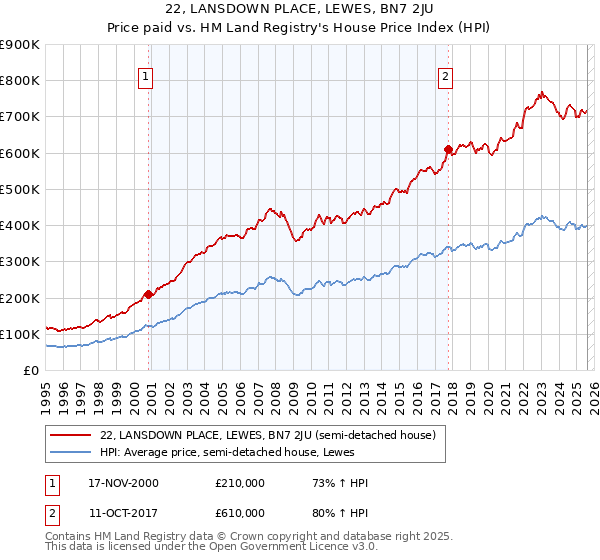 22, LANSDOWN PLACE, LEWES, BN7 2JU: Price paid vs HM Land Registry's House Price Index