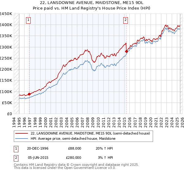 22, LANSDOWNE AVENUE, MAIDSTONE, ME15 9DL: Price paid vs HM Land Registry's House Price Index