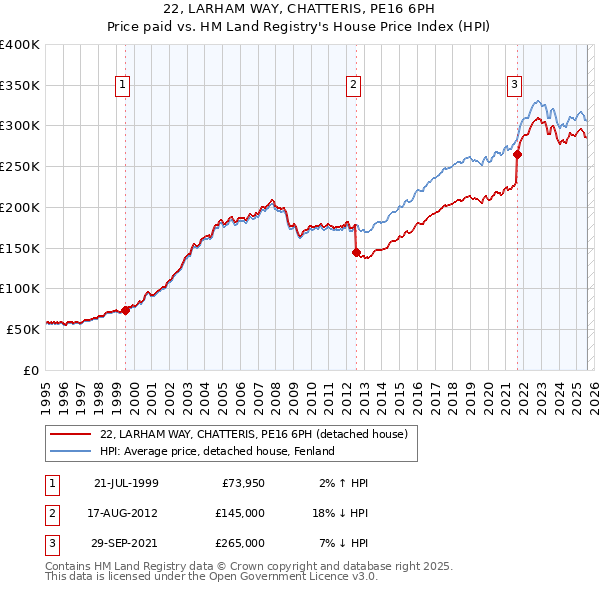 22, LARHAM WAY, CHATTERIS, PE16 6PH: Price paid vs HM Land Registry's House Price Index
