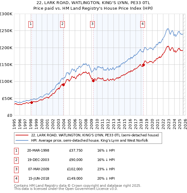 22, LARK ROAD, WATLINGTON, KING'S LYNN, PE33 0TL: Price paid vs HM Land Registry's House Price Index
