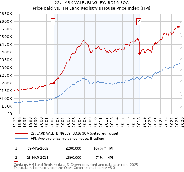 22, LARK VALE, BINGLEY, BD16 3QA: Price paid vs HM Land Registry's House Price Index
