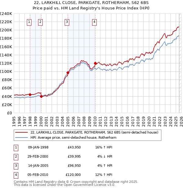 22, LARKHILL CLOSE, PARKGATE, ROTHERHAM, S62 6BS: Price paid vs HM Land Registry's House Price Index