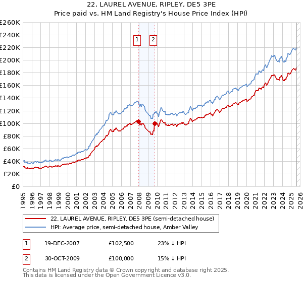 22, LAUREL AVENUE, RIPLEY, DE5 3PE: Price paid vs HM Land Registry's House Price Index