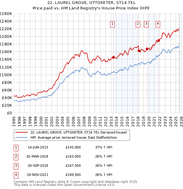 22, LAUREL GROVE, UTTOXETER, ST14 7EL: Price paid vs HM Land Registry's House Price Index
