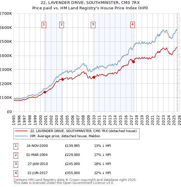 22, LAVENDER DRIVE, SOUTHMINSTER, CM0 7RX: Price paid vs HM Land Registry's House Price Index