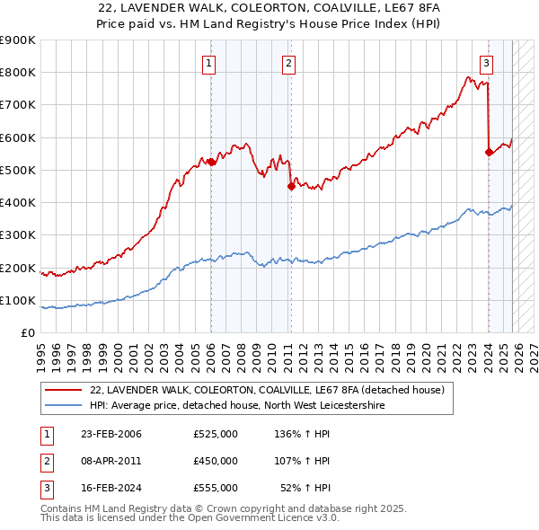 22, LAVENDER WALK, COLEORTON, COALVILLE, LE67 8FA: Price paid vs HM Land Registry's House Price Index